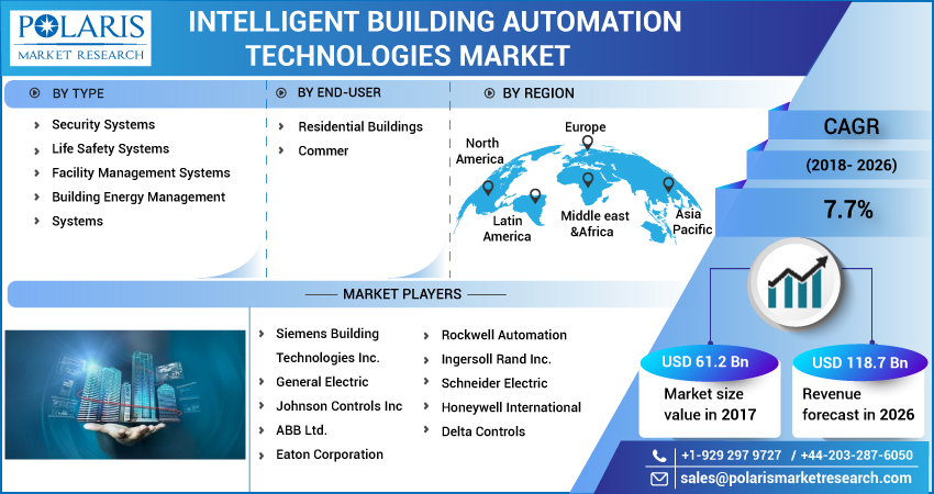 Intelligent Building Automation Technologies Market